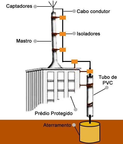 Elaboração de laudo spda