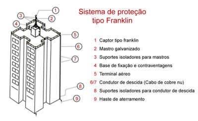 Laudo spda para raios