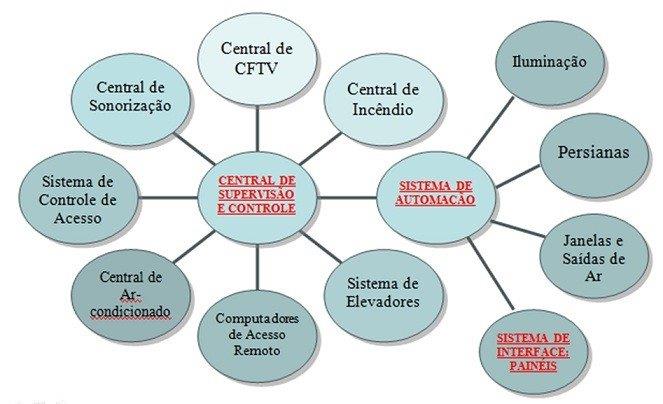 Projeto de automação predial